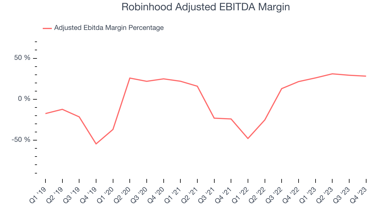 Robinhood Adjusted EBITDA Margin