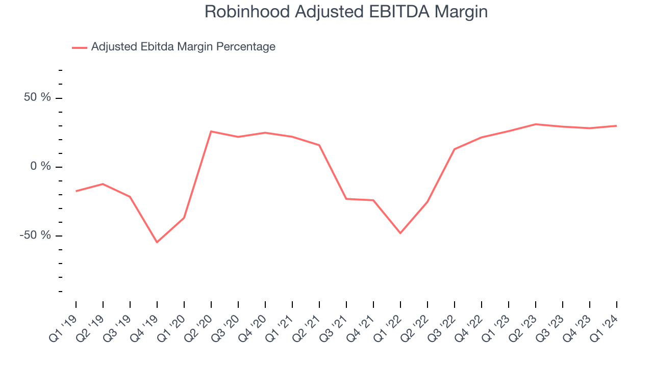 Robinhood Adjusted EBITDA Margin