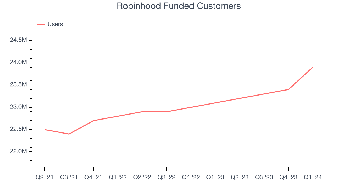 Robinhood Funded Customers