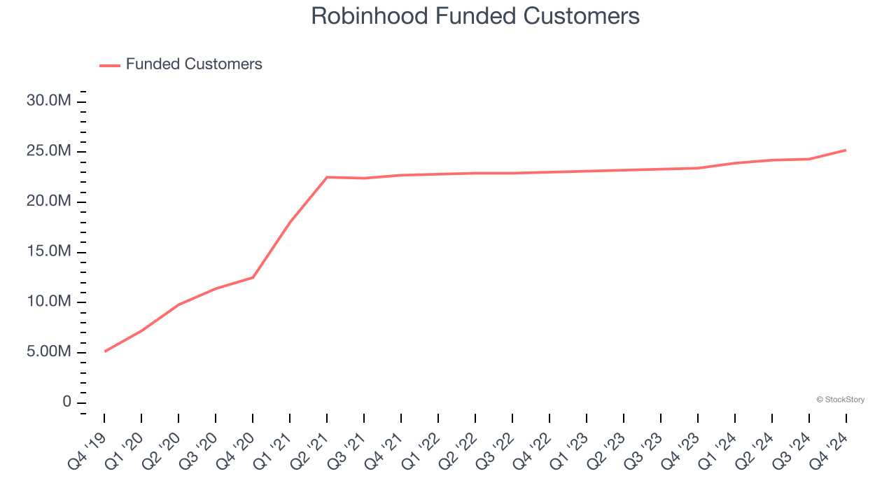 Robinhood Funded Customers