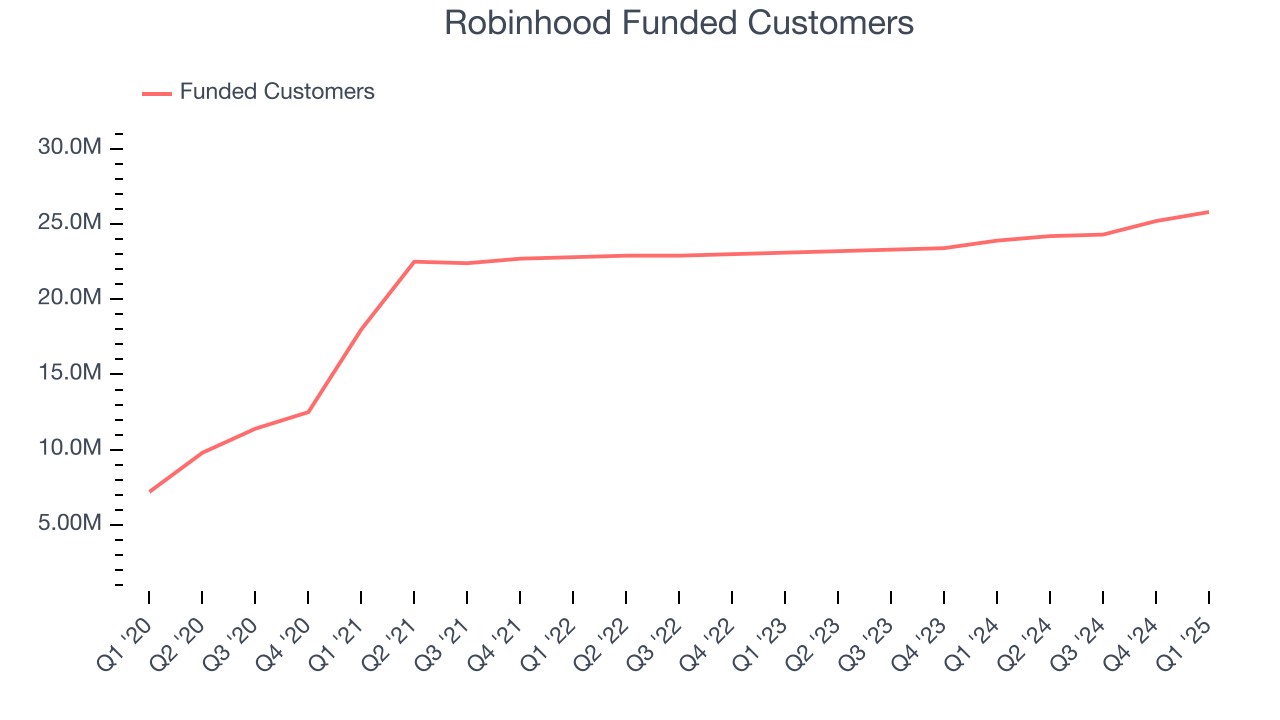 Robinhood Funded Customers
