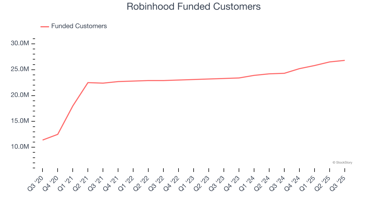Robinhood Funded Customers