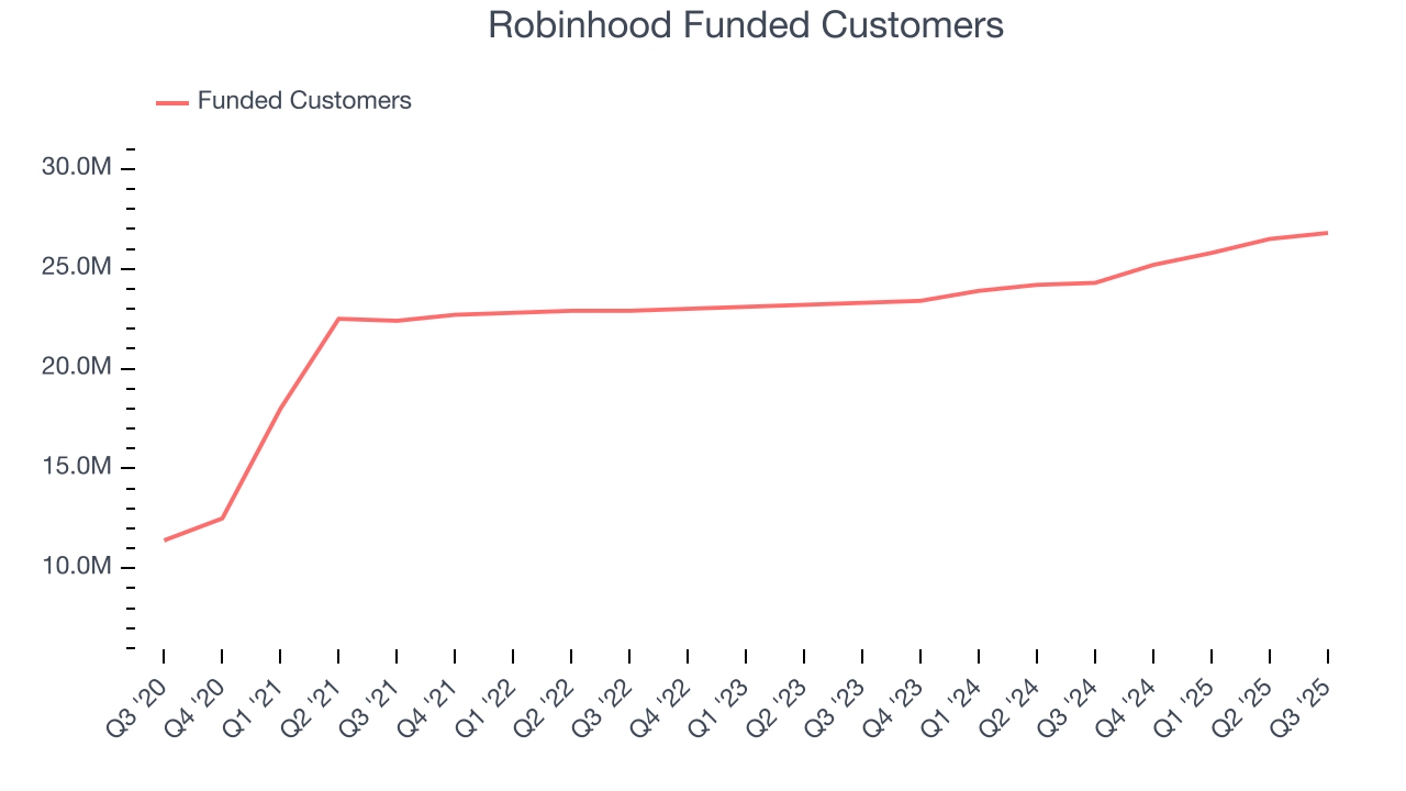 Robinhood Funded Customers