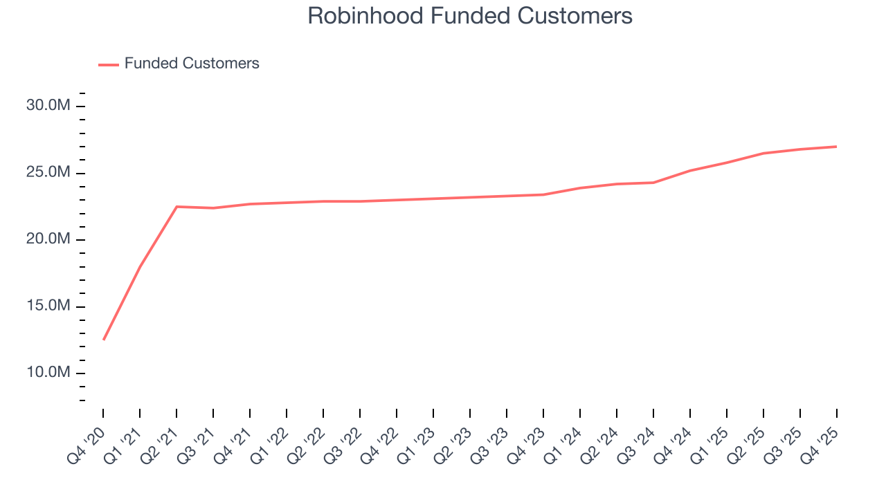 Robinhood Funded Customers