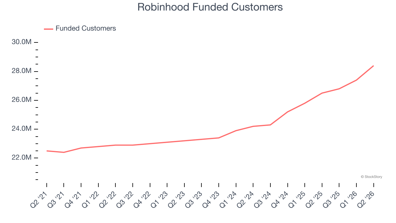 Robinhood Funded Customers
