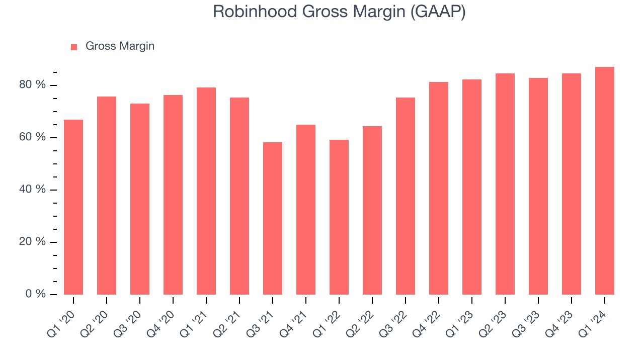 Robinhood Gross Margin (GAAP)