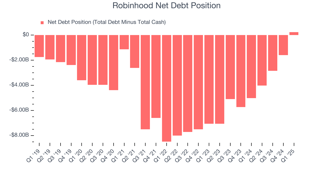 Robinhood Net Debt Position