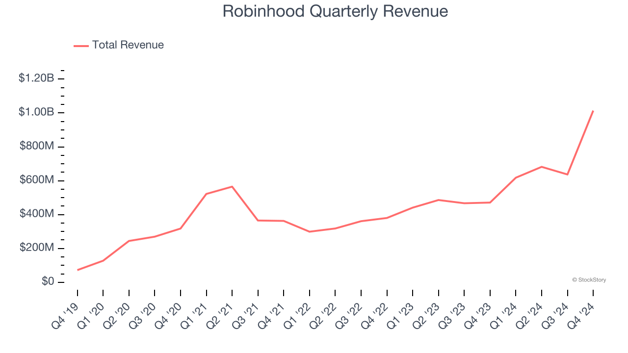 Robinhood Quarterly Revenue