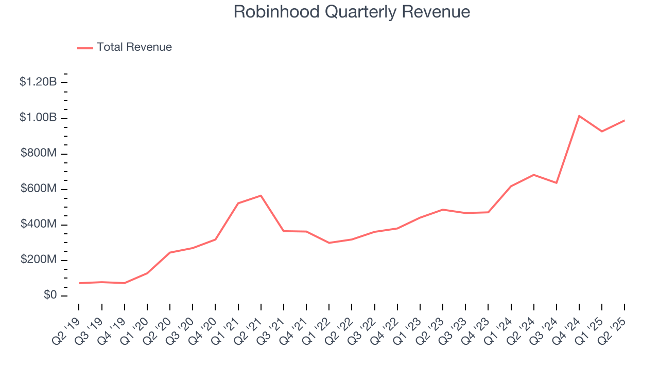 Robinhood Quarterly Revenue