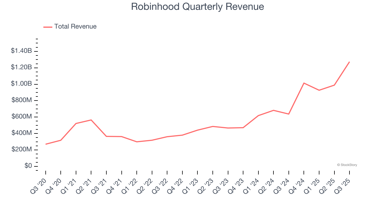 Robinhood Quarterly Revenue