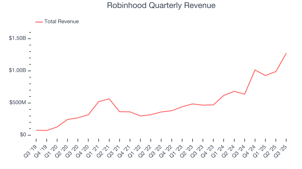 Robinhood Quarterly Revenue