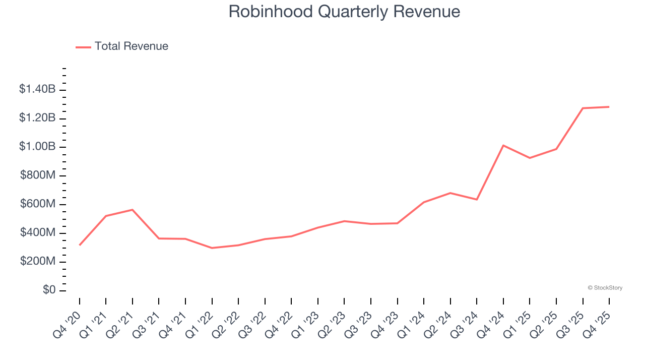 Robinhood Quarterly Revenue