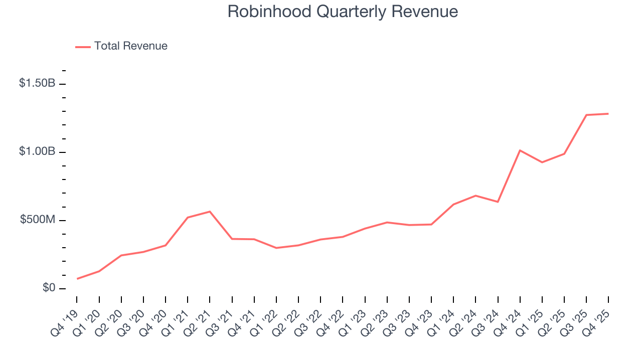 Robinhood Quarterly Revenue