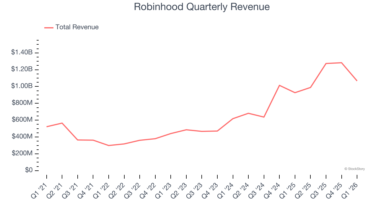 Robinhood Quarterly Revenue