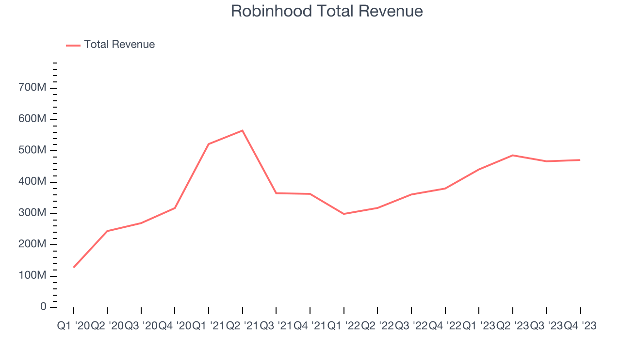 Robinhood Total Revenue