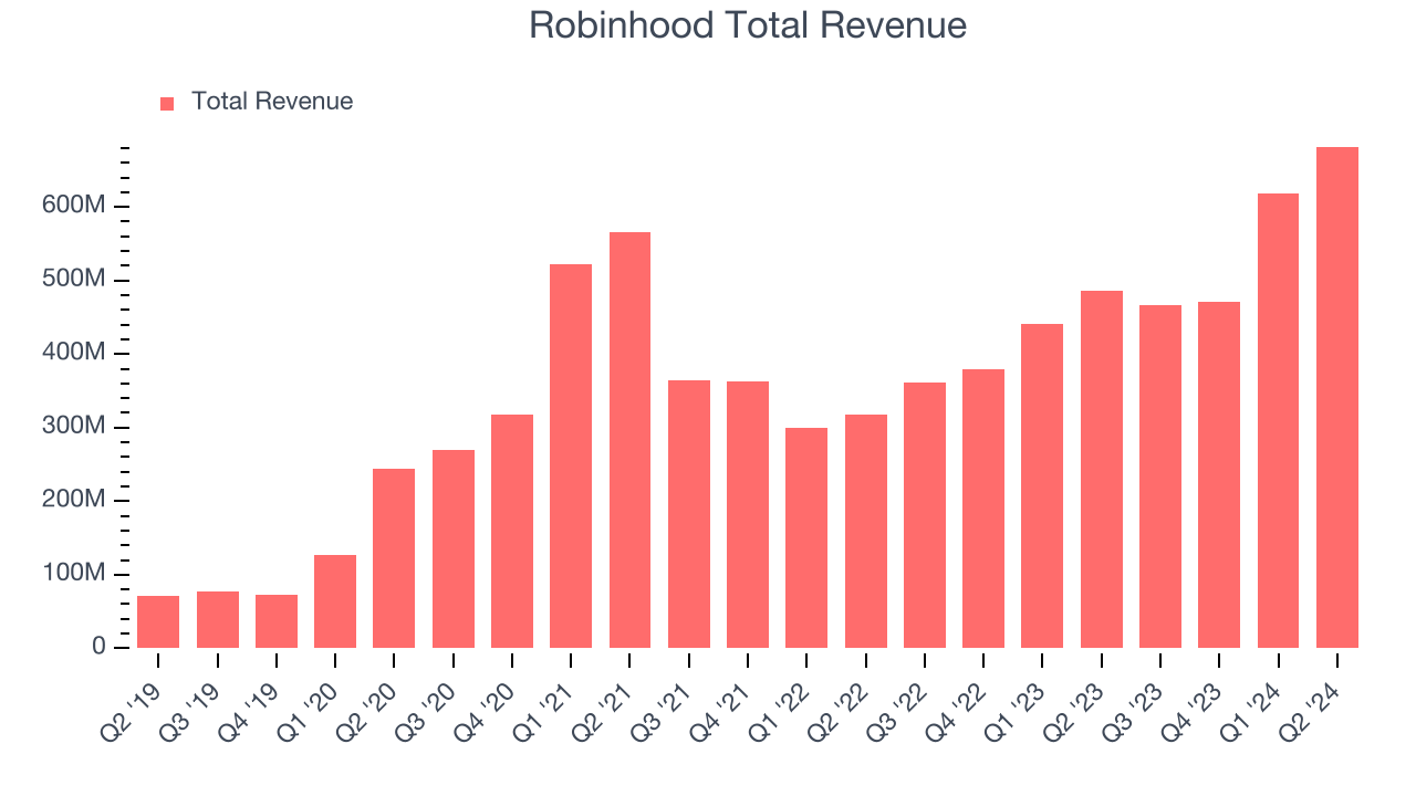 Robinhood Total Revenue