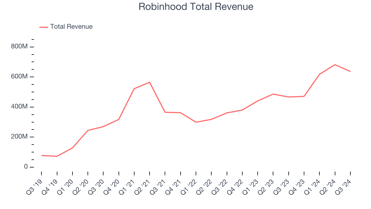 Robinhood Total Revenue