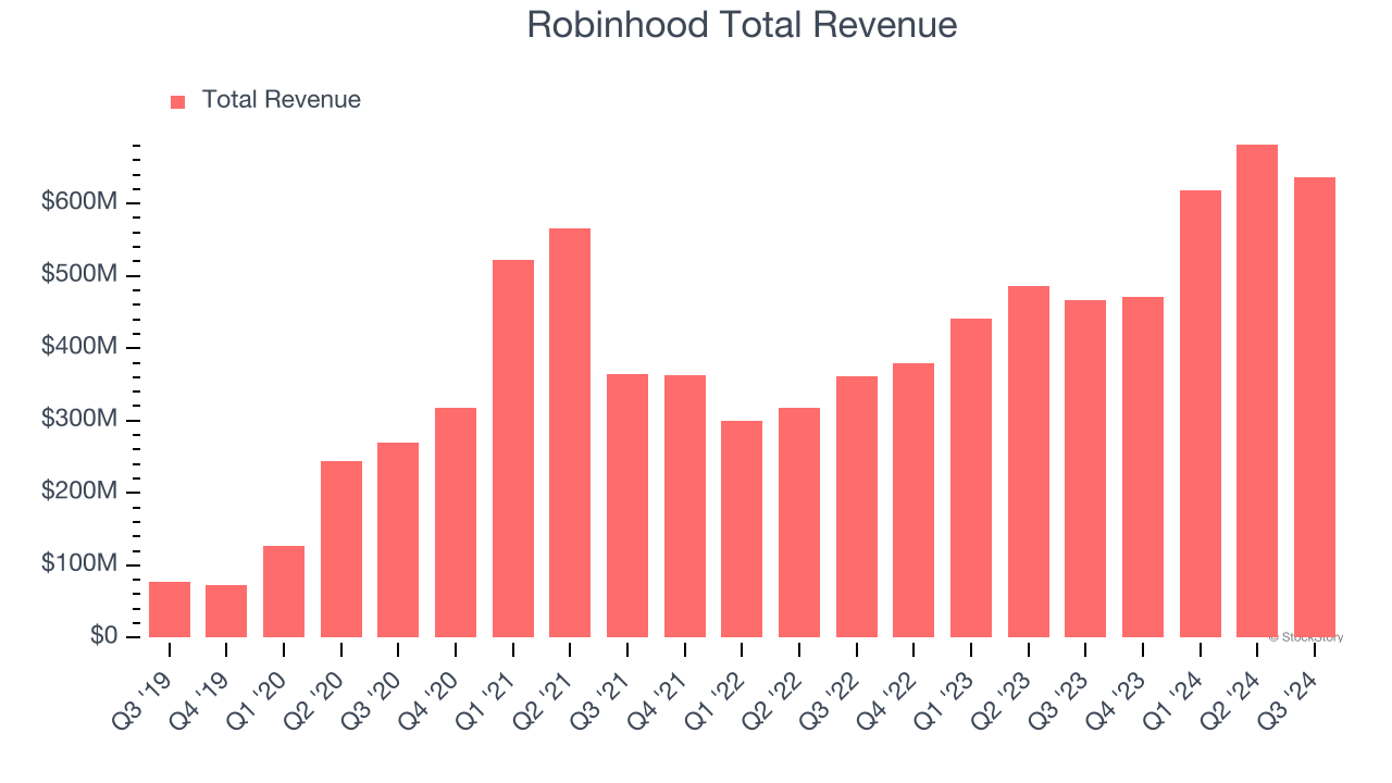 Robinhood Total Revenue