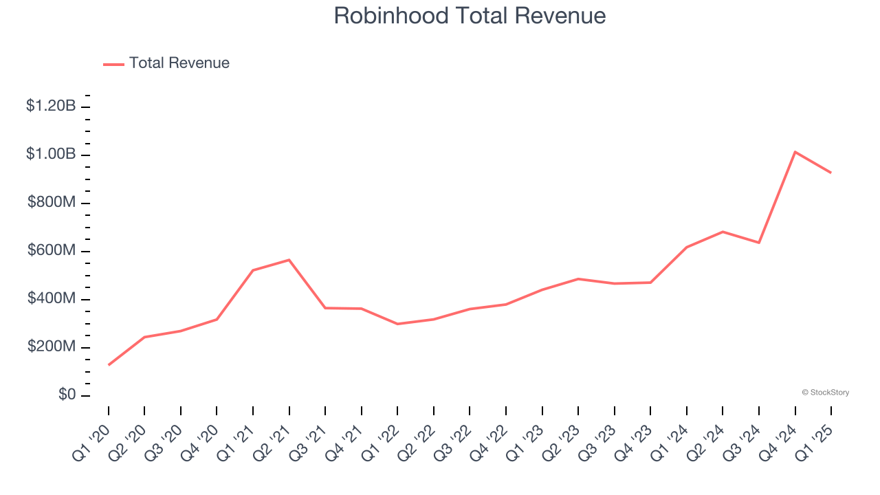 Robinhood Total Revenue