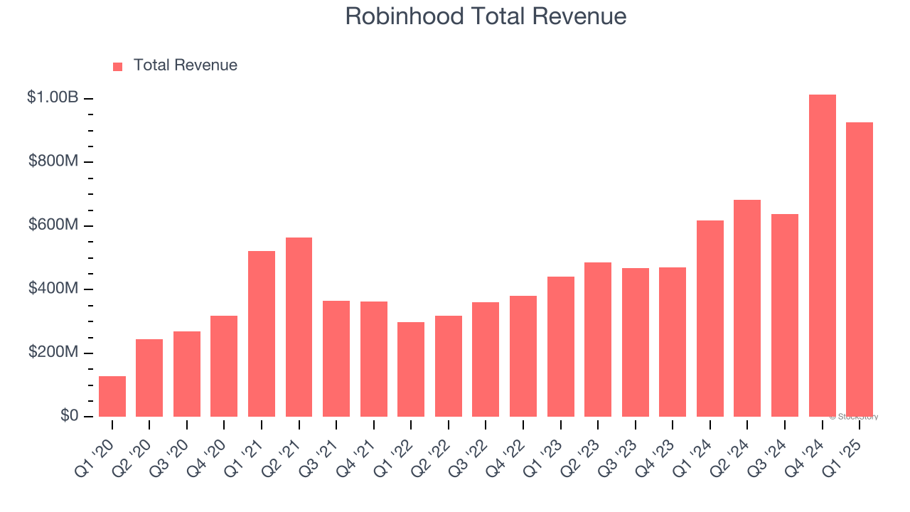 Robinhood Total Revenue