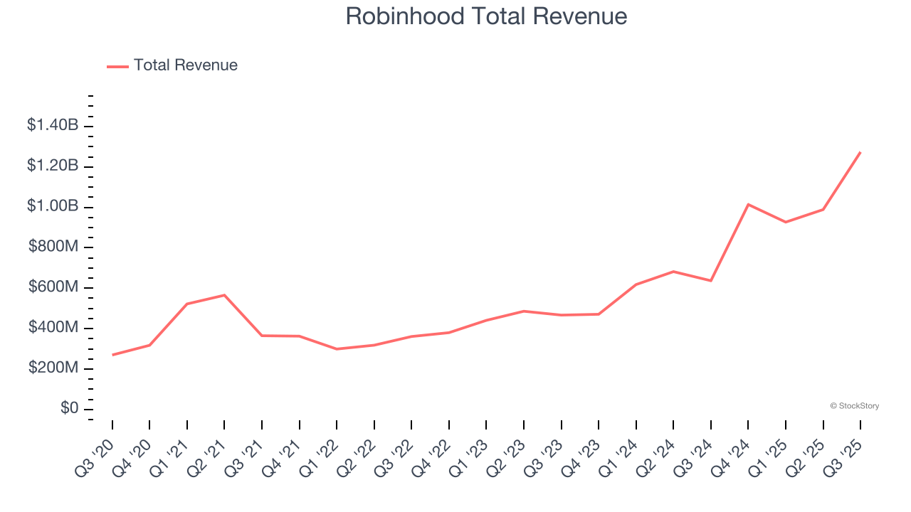 Robinhood Total Revenue