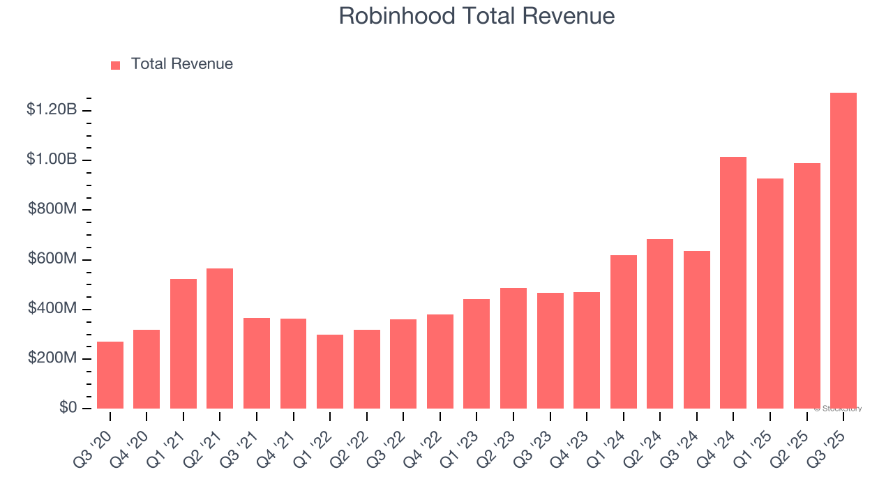 Robinhood Total Revenue