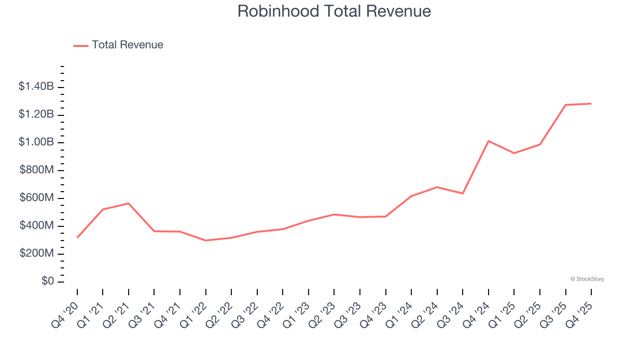 Robinhood Total Revenue