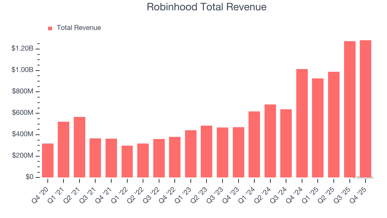 Robinhood Total Revenue