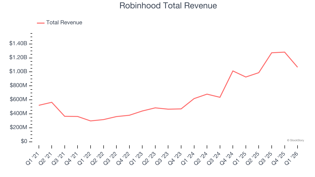 Robinhood Total Revenue