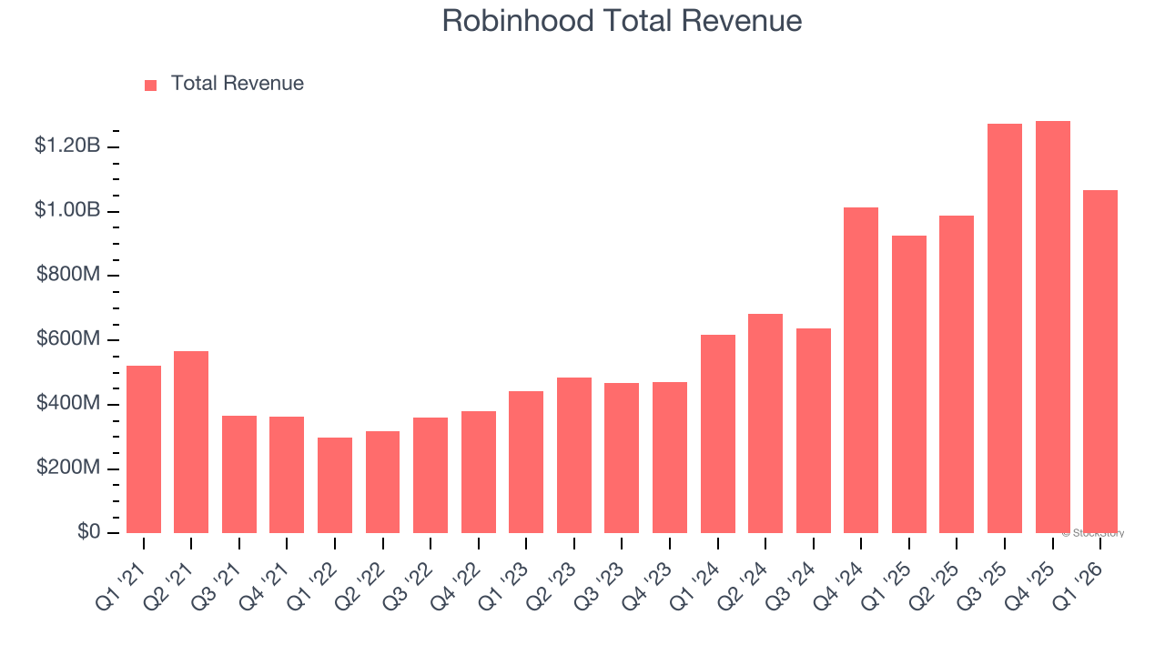 Robinhood Total Revenue