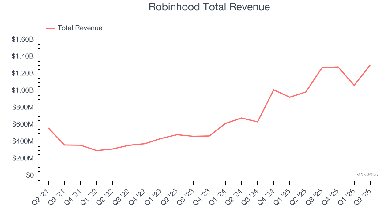 Robinhood Total Revenue