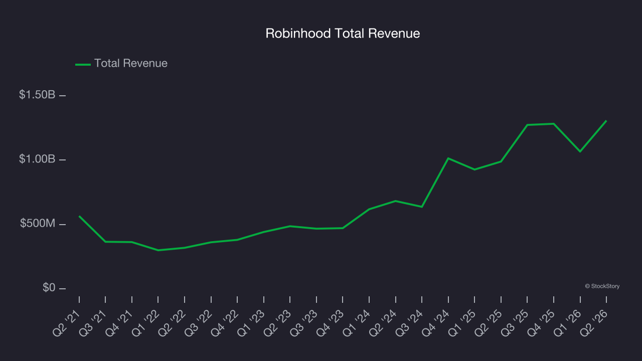 Robinhood Total Revenue