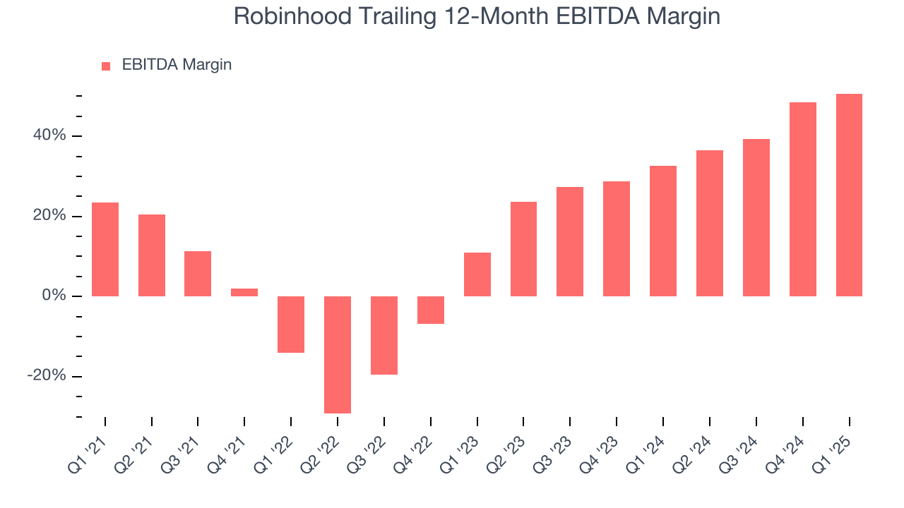 Robinhood Trailing 12-Month EBITDA Margin