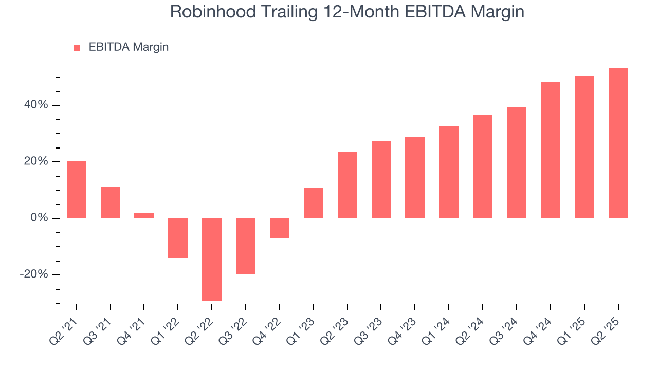 Robinhood Trailing 12-Month EBITDA Margin
