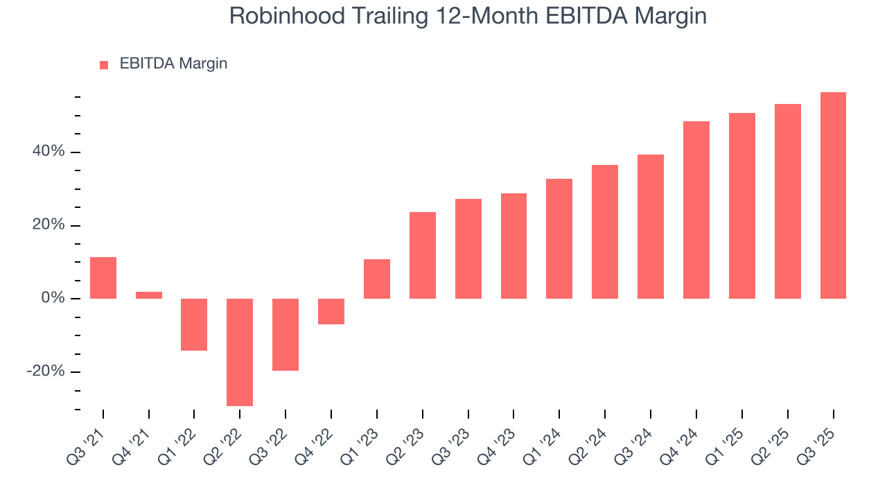 Robinhood Trailing 12-Month EBITDA Margin