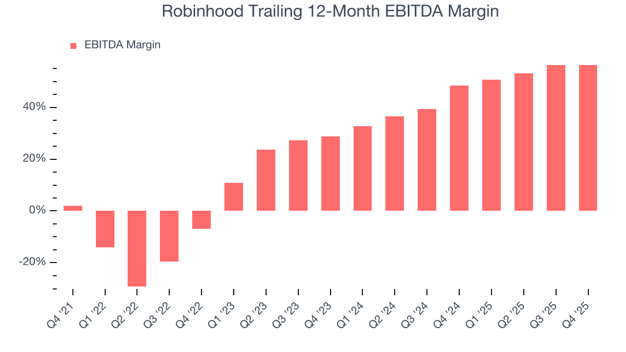 Robinhood Trailing 12-Month EBITDA Margin
