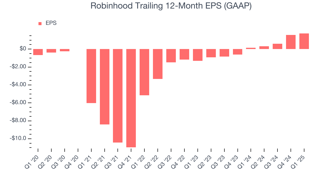 Robinhood Trailing 12-Month EPS (GAAP)