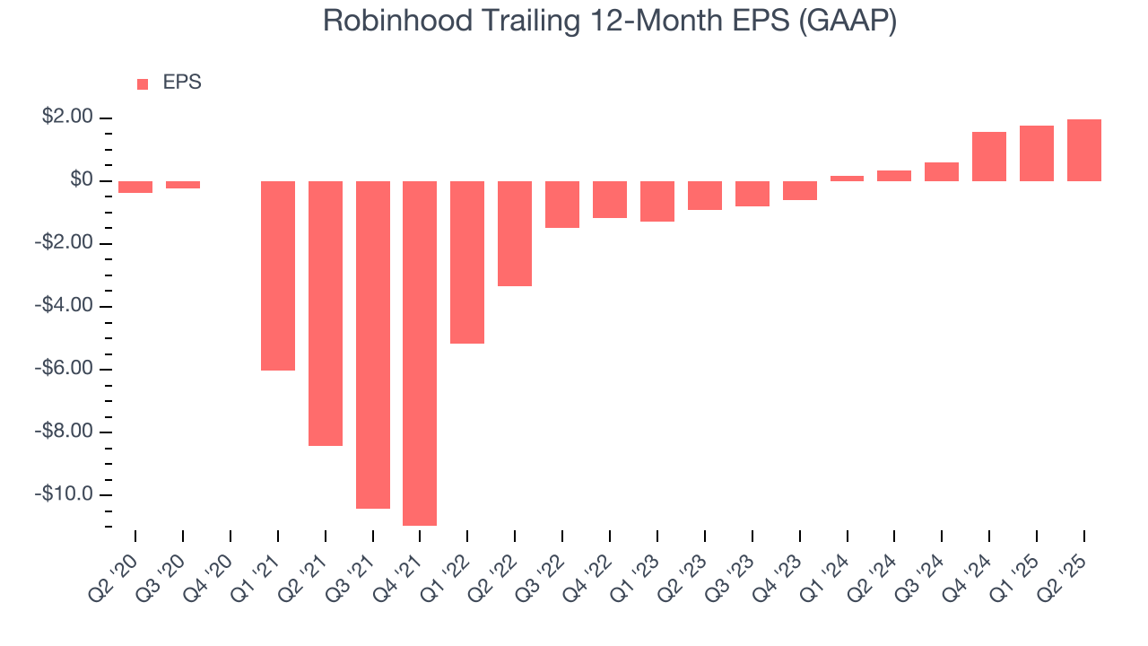 Robinhood Trailing 12-Month EPS (GAAP)