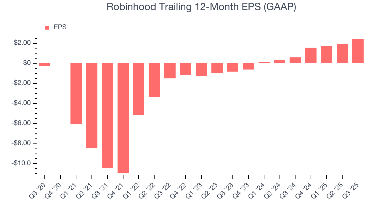 Robinhood Trailing 12-Month EPS (GAAP)
