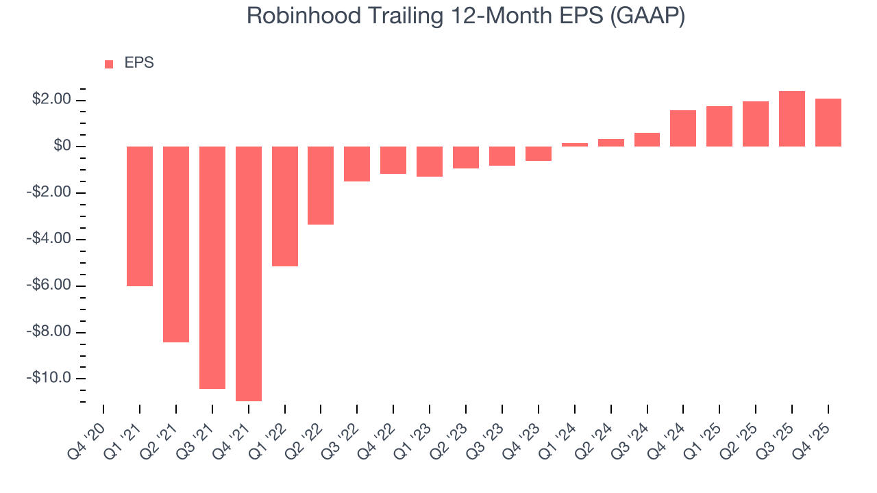 Robinhood Trailing 12-Month EPS (GAAP)