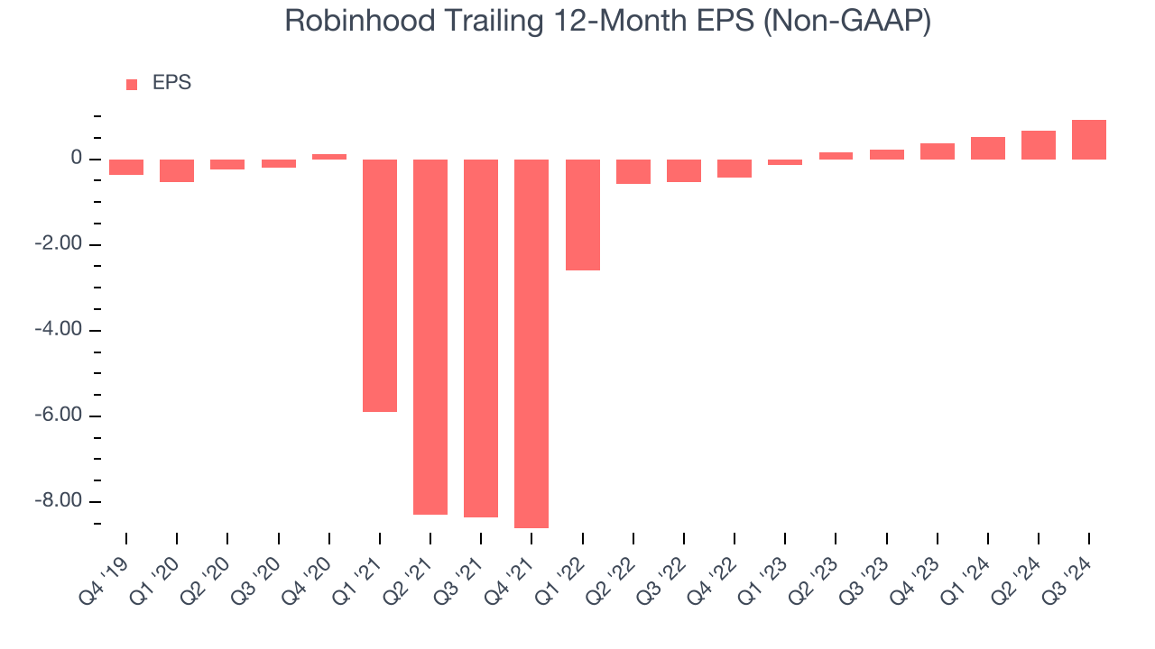 Robinhood Trailing 12-Month EPS (Non-GAAP)