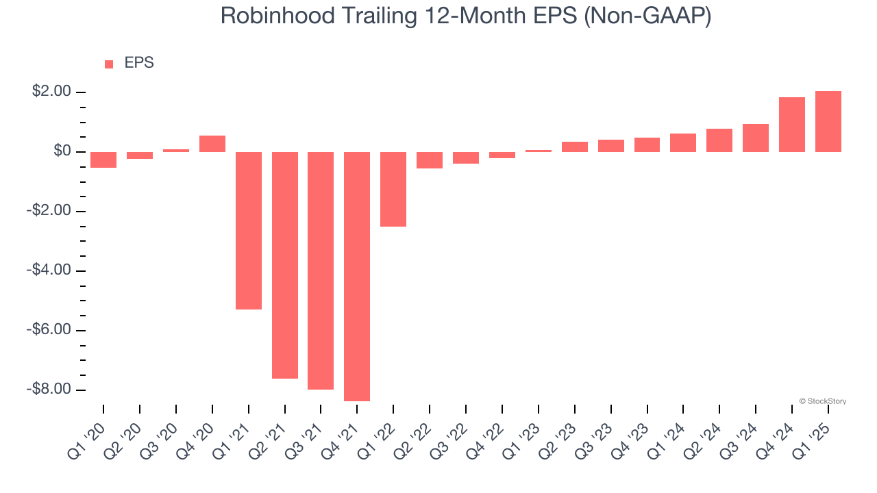 Robinhood Trailing 12-Month EPS (Non-GAAP)