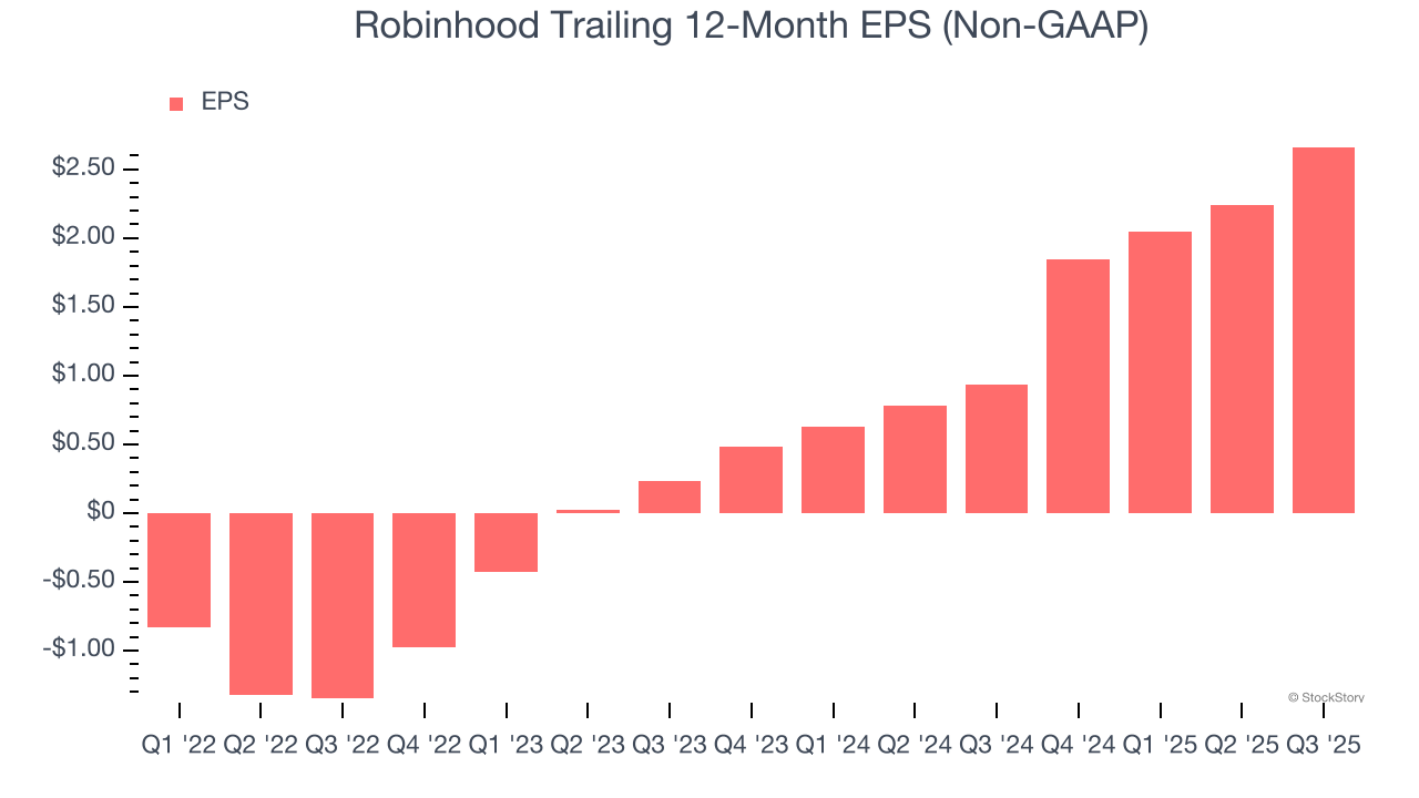 Robinhood Trailing 12-Month EPS (Non-GAAP)