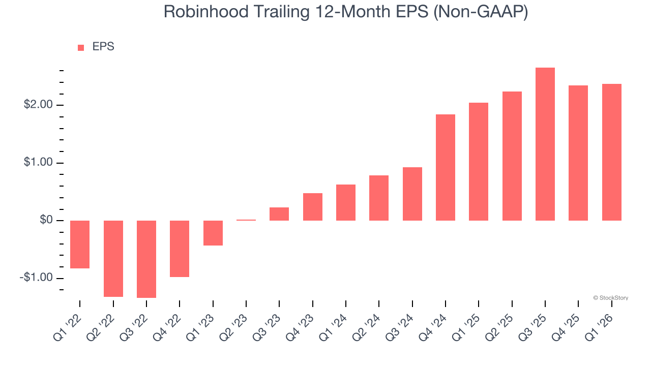 Robinhood Trailing 12-Month EPS (Non-GAAP)