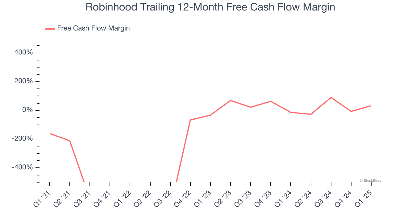 Robinhood Trailing 12-Month Free Cash Flow Margin