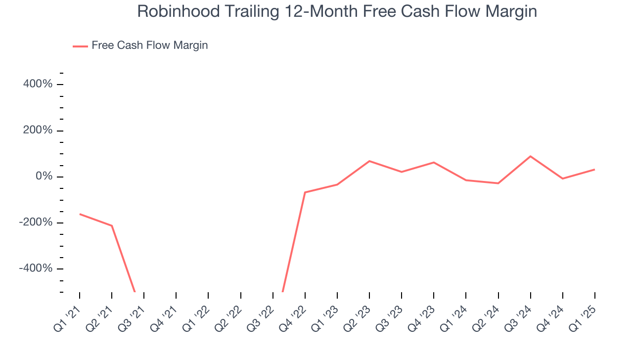 Robinhood Trailing 12-Month Free Cash Flow Margin