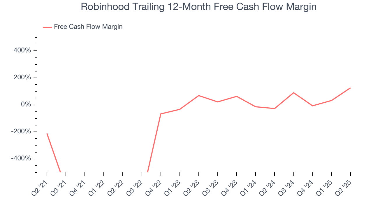 Robinhood Trailing 12-Month Free Cash Flow Margin