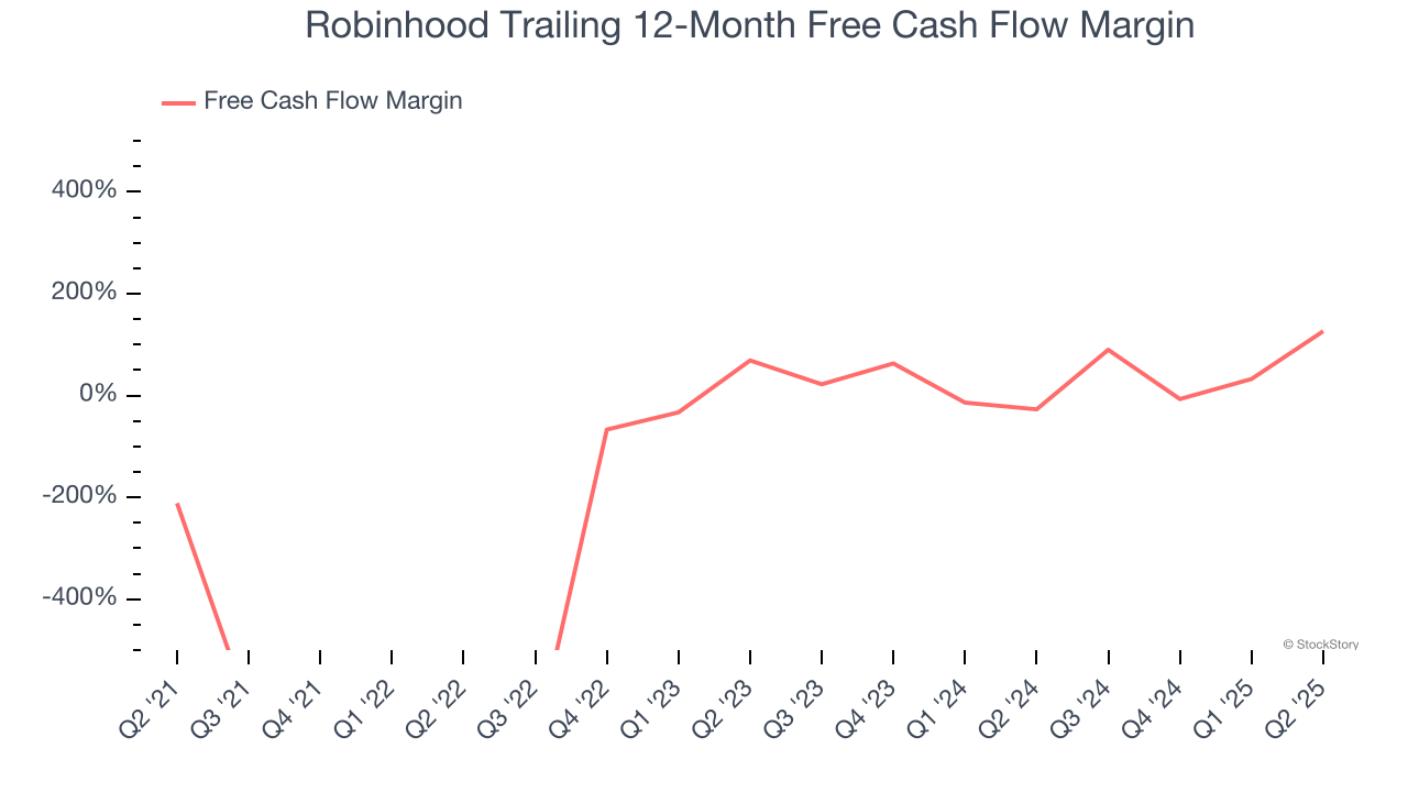 Robinhood Trailing 12-Month Free Cash Flow Margin