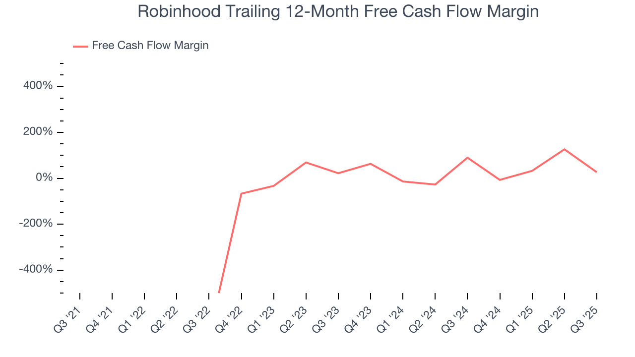 Robinhood Trailing 12-Month Free Cash Flow Margin