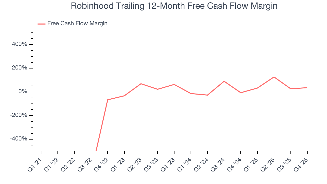 Robinhood Trailing 12-Month Free Cash Flow Margin